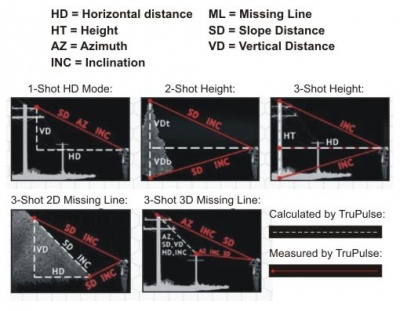 Tālās distances lāzera tālmērs TruPulse® 200L